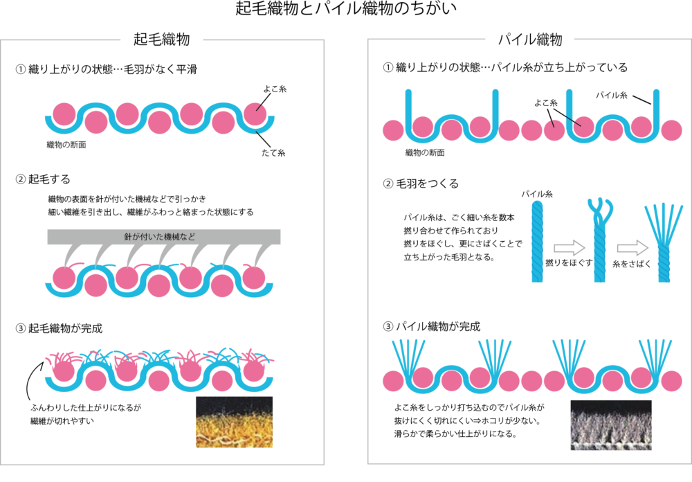 起毛織物とパイル織物の構造の違い・説明図