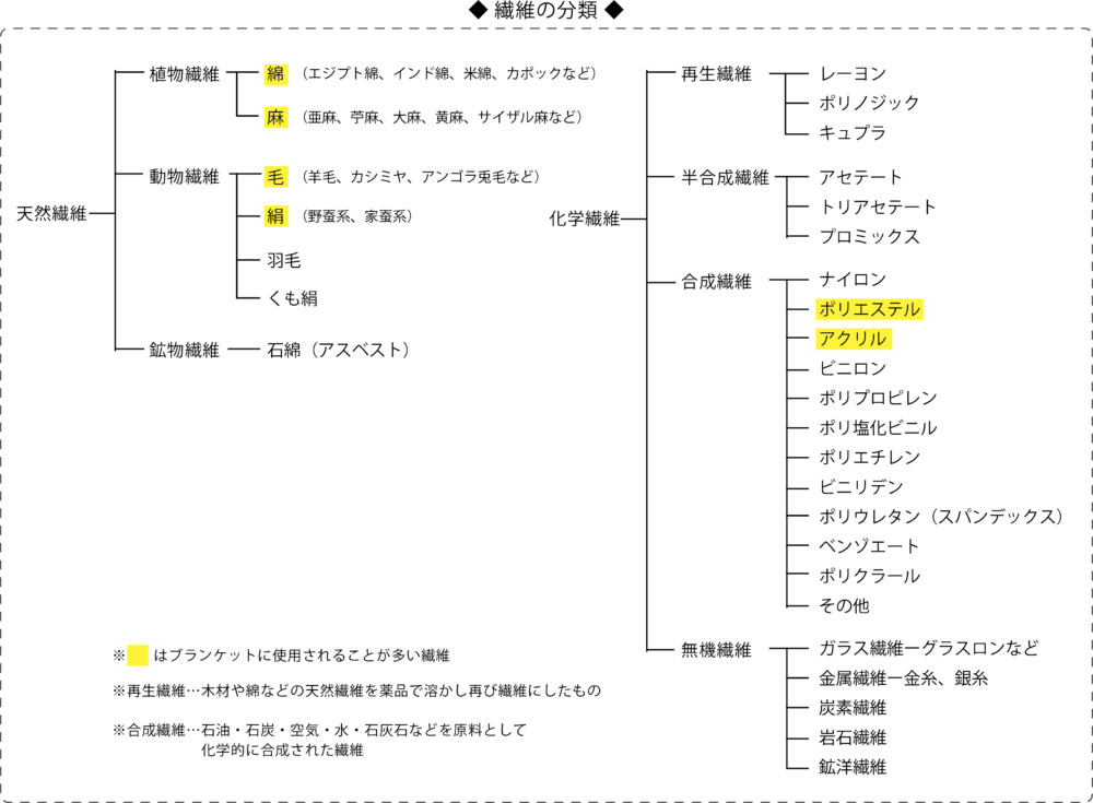 豆知識 ブランケットに使われる繊維 繊維とは 定義と分類 米阪パイル織物株式会社