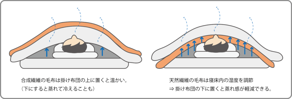 Explanation diagram・Differences in bed environment